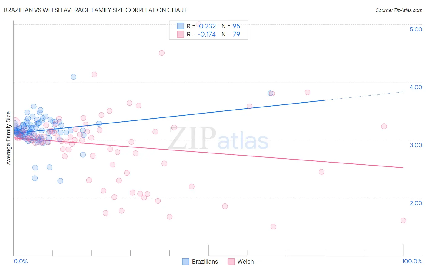 Brazilian vs Welsh Average Family Size