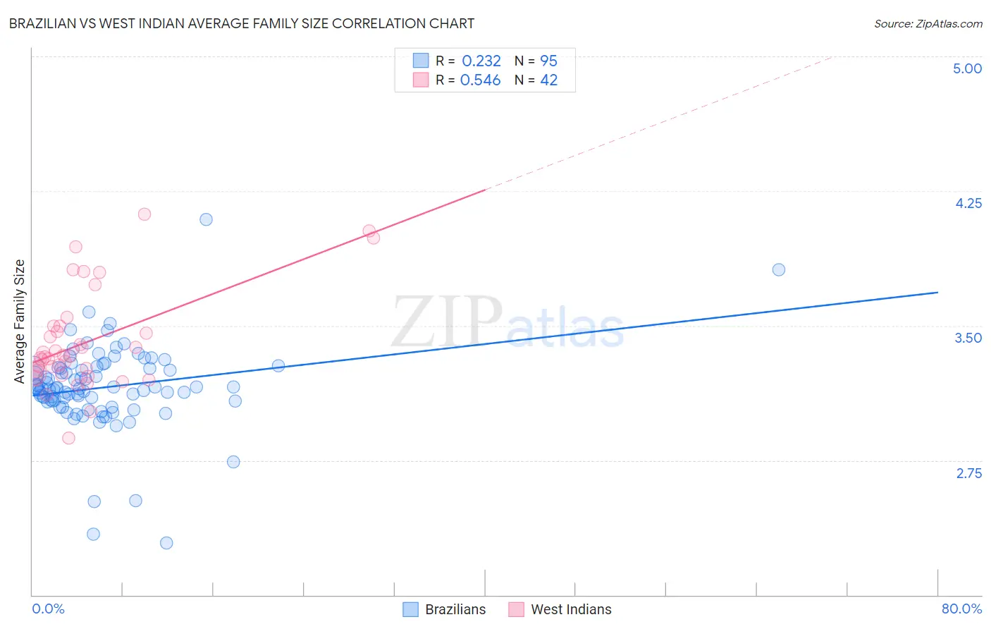 Brazilian vs West Indian Average Family Size