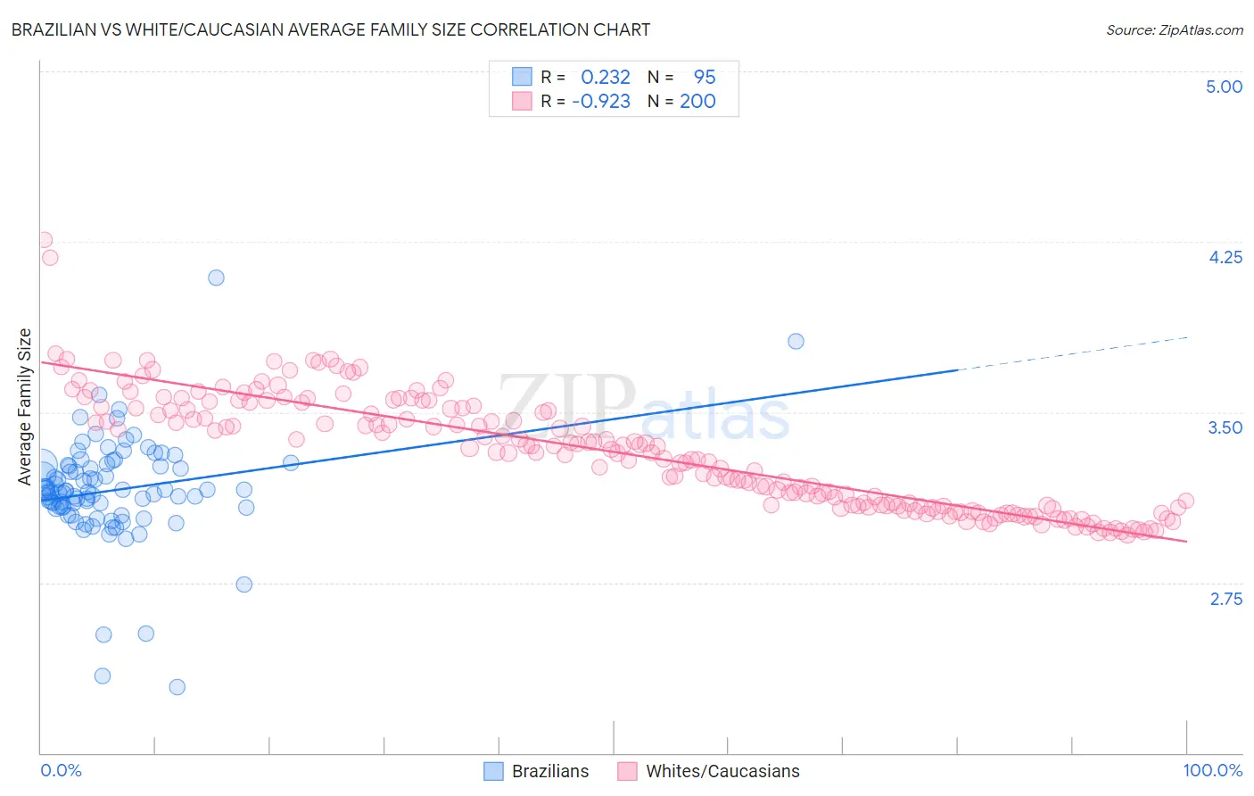 Brazilian vs White/Caucasian Average Family Size