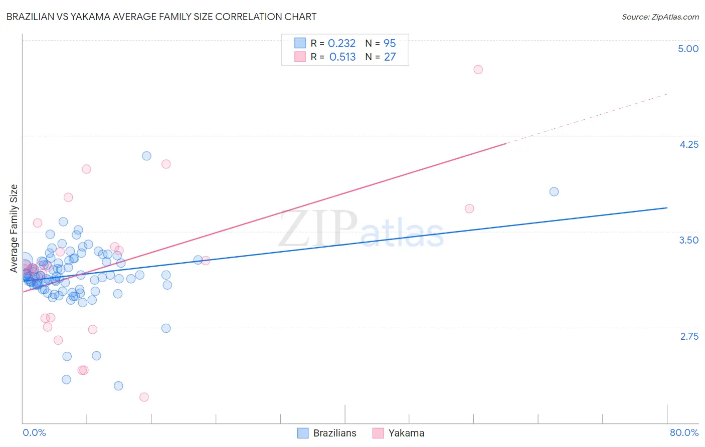 Brazilian vs Yakama Average Family Size