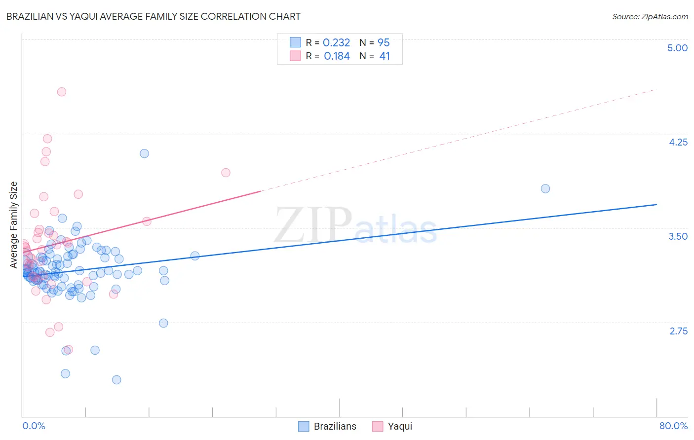 Brazilian vs Yaqui Average Family Size