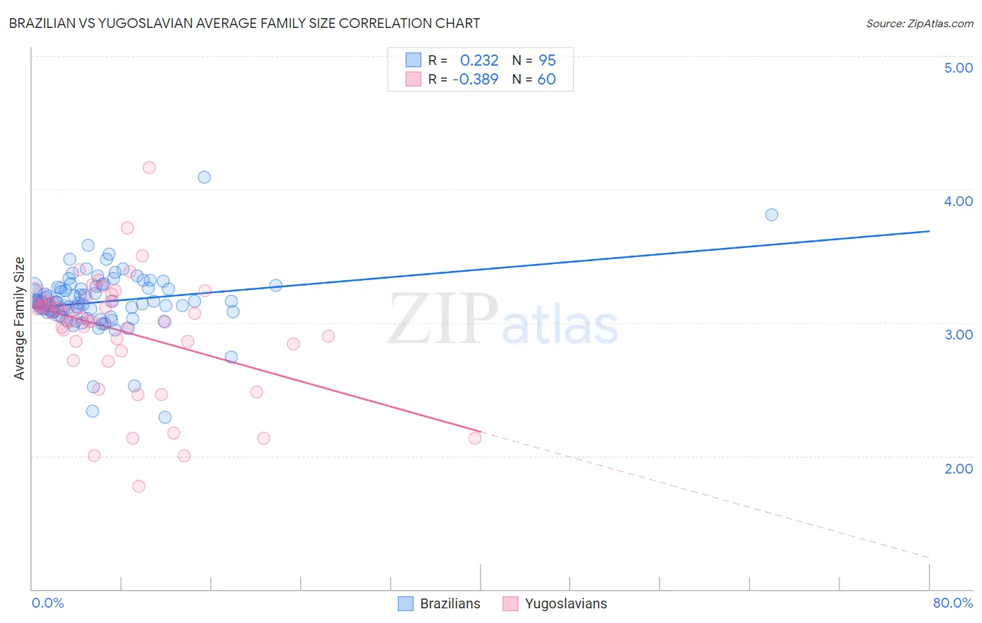 Brazilian vs Yugoslavian Average Family Size