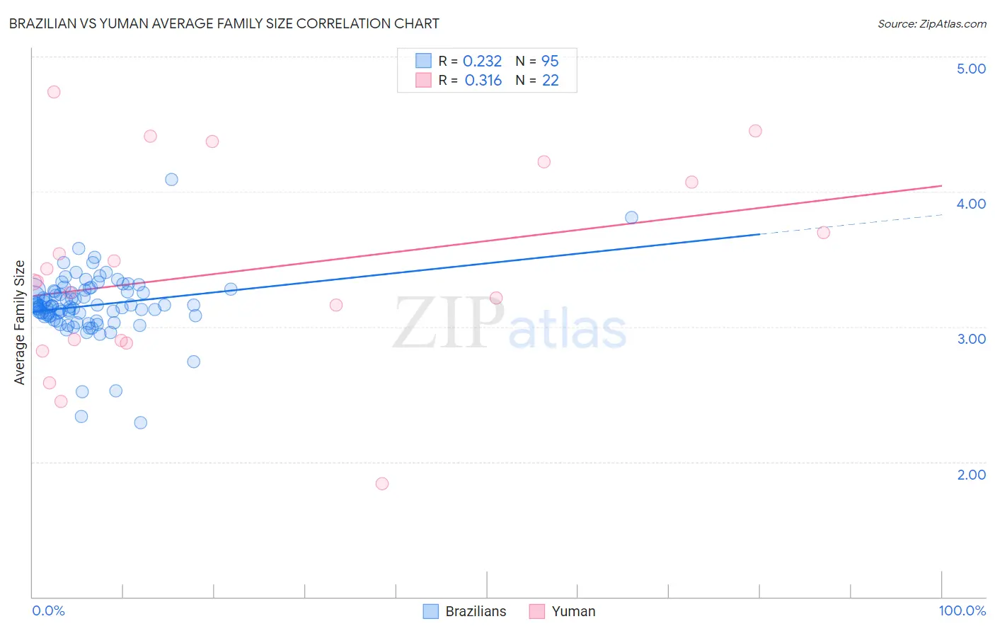 Brazilian vs Yuman Average Family Size