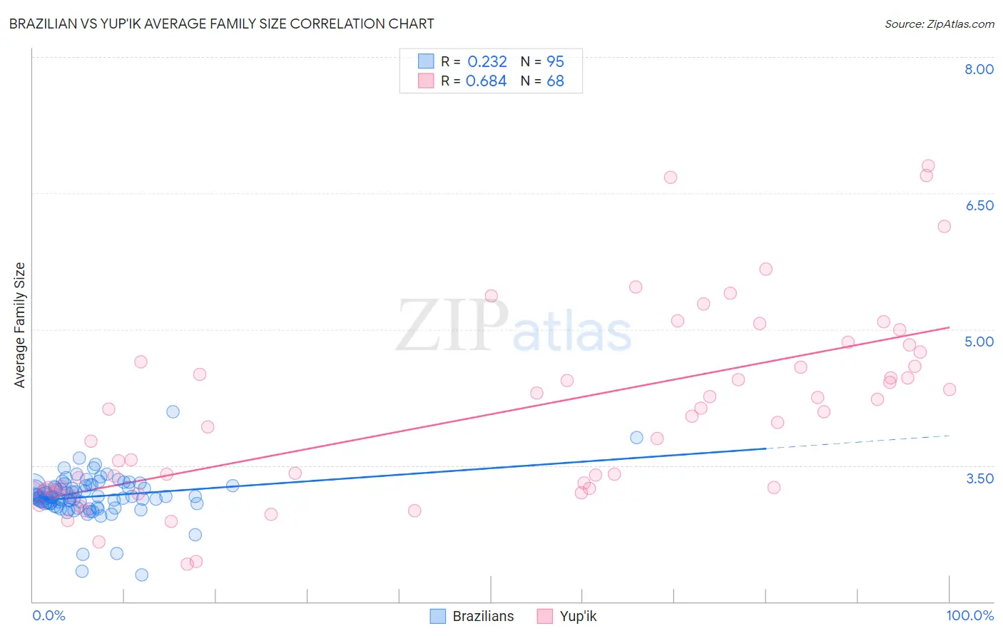 Brazilian vs Yup'ik Average Family Size