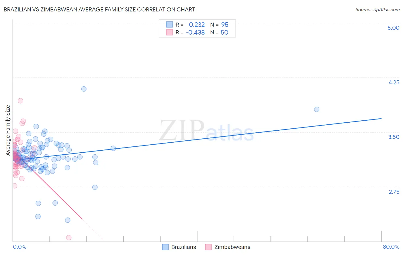 Brazilian vs Zimbabwean Average Family Size