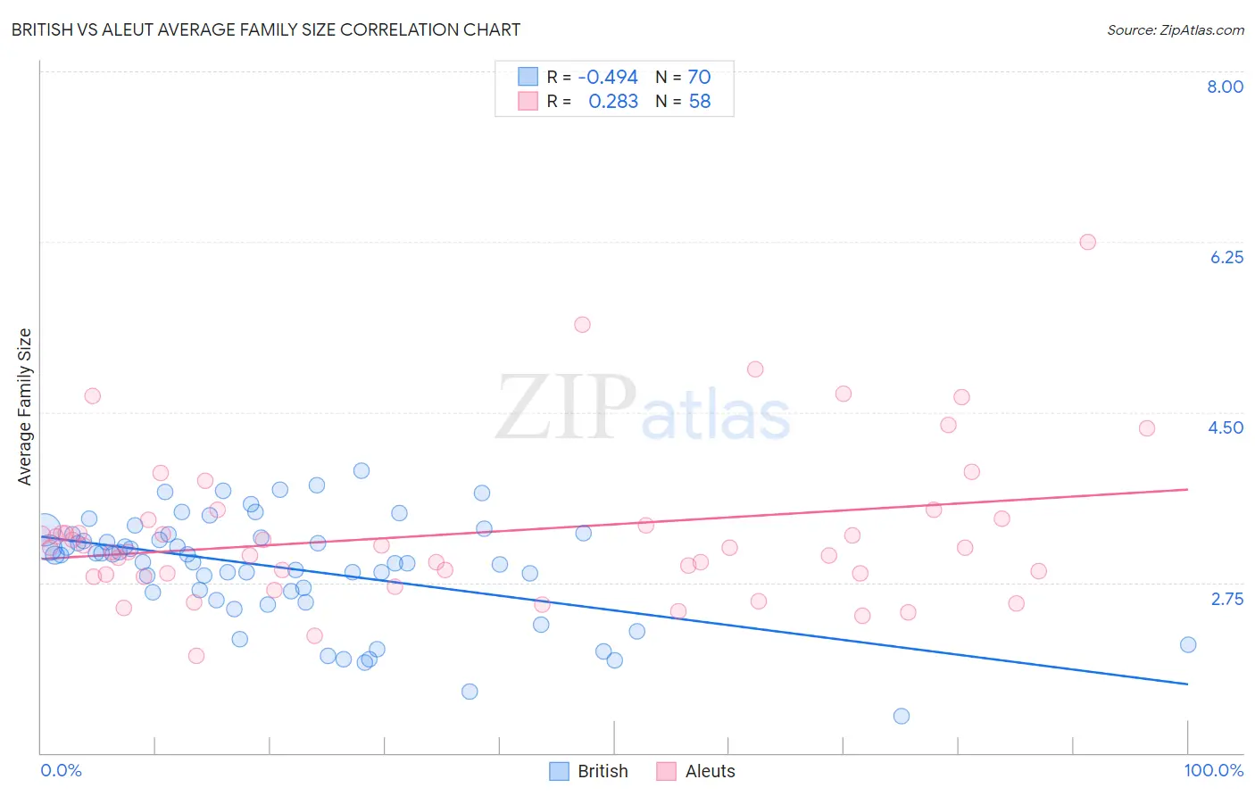 British vs Aleut Average Family Size