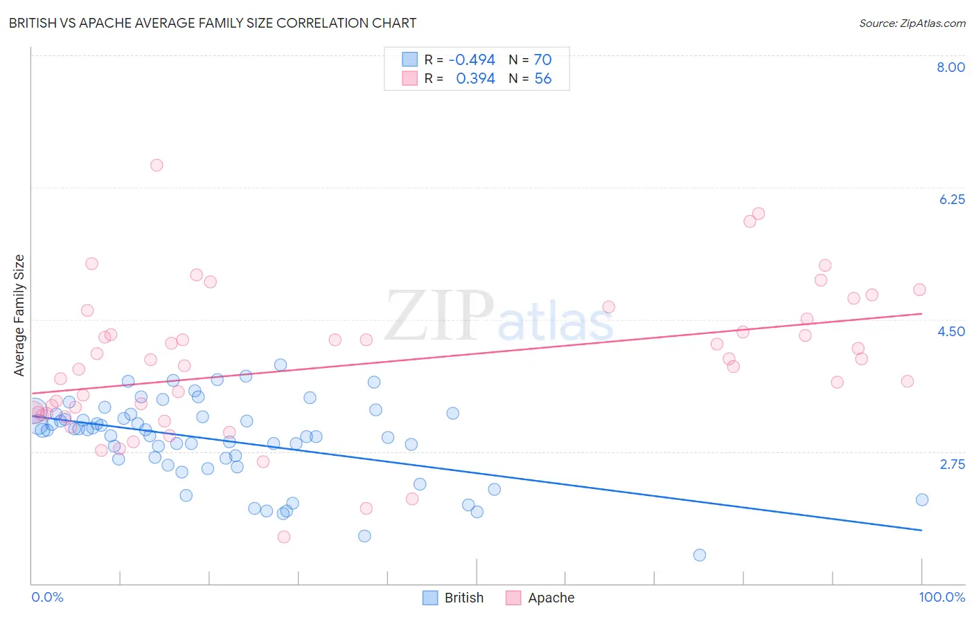 British vs Apache Average Family Size