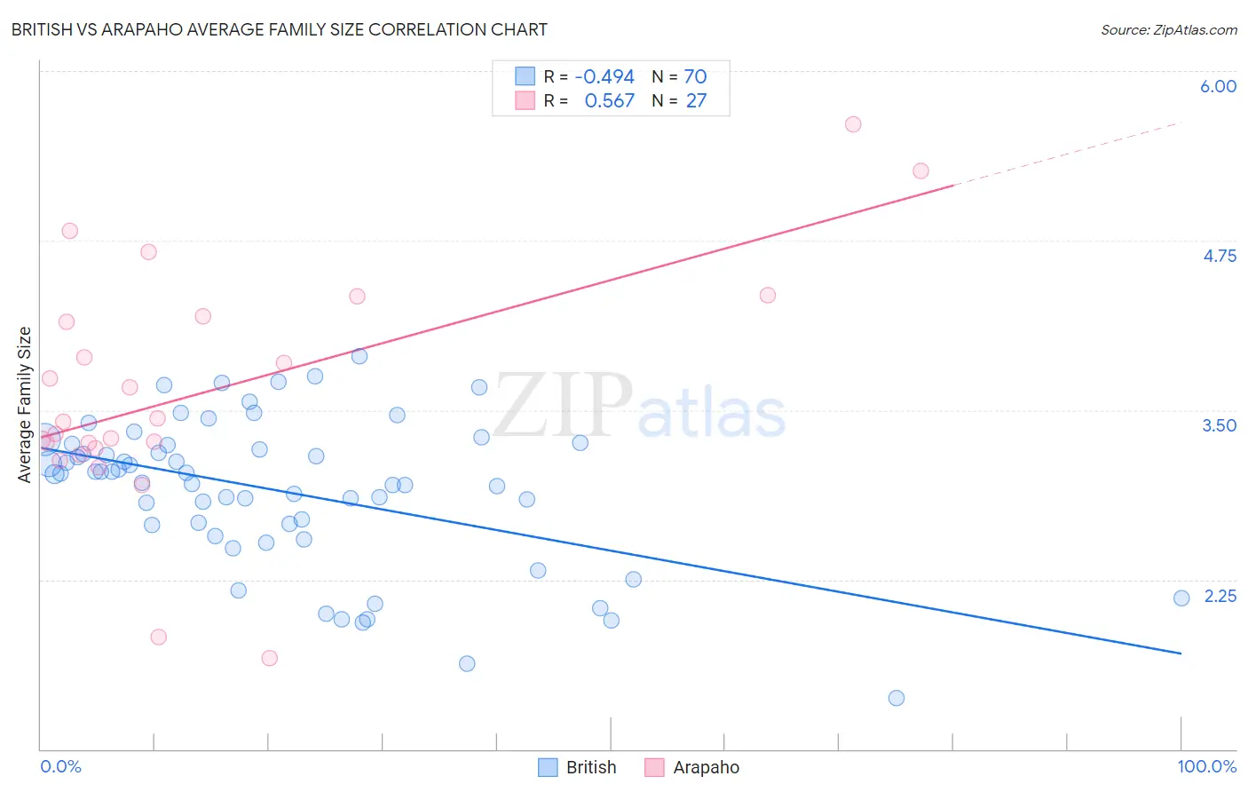 British vs Arapaho Average Family Size