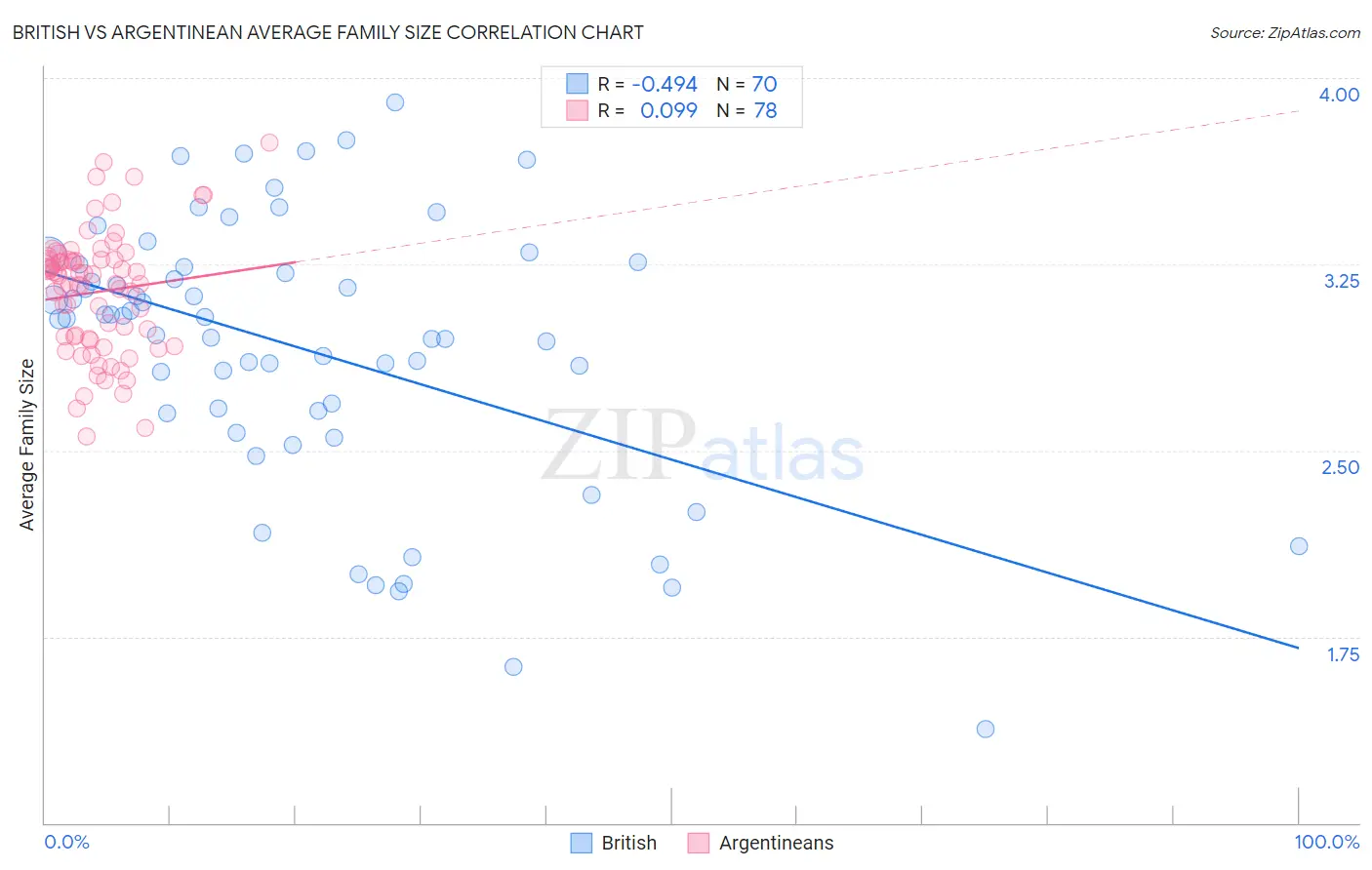 British vs Argentinean Average Family Size