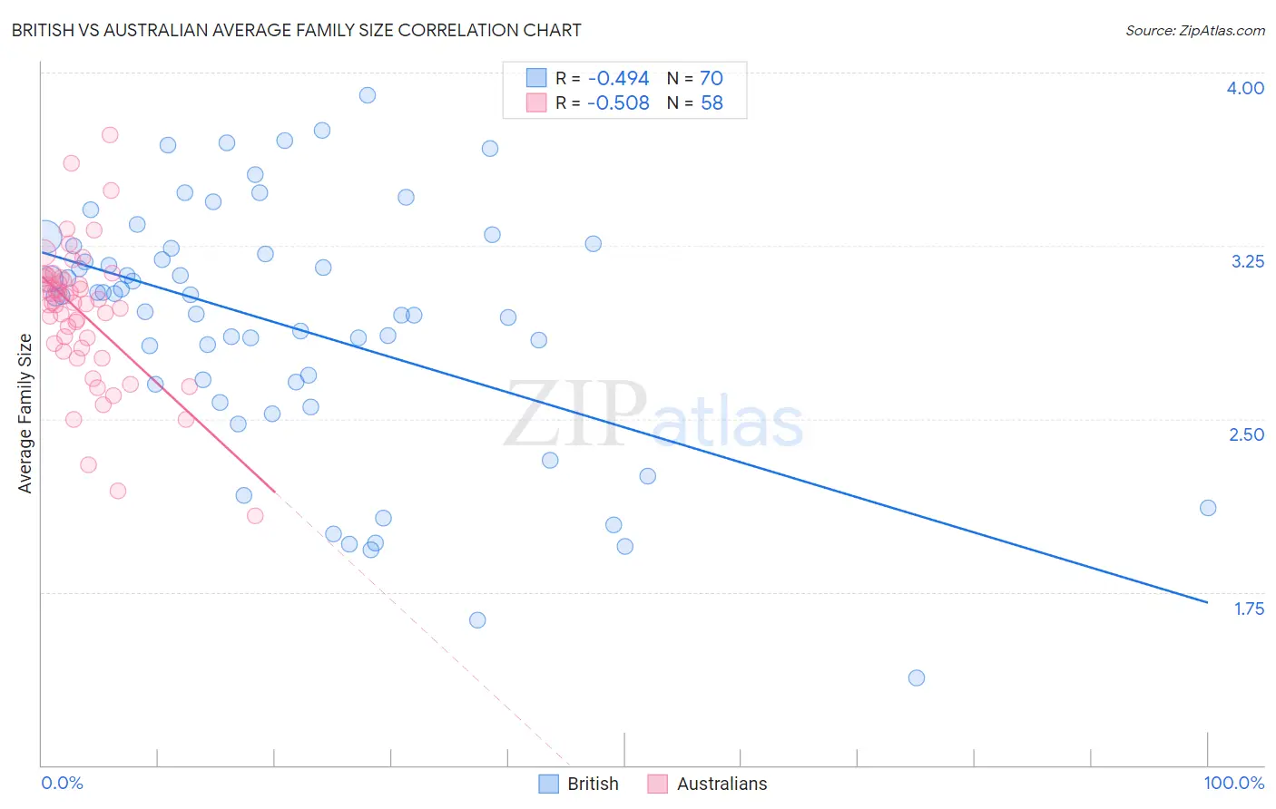 British vs Australian Average Family Size