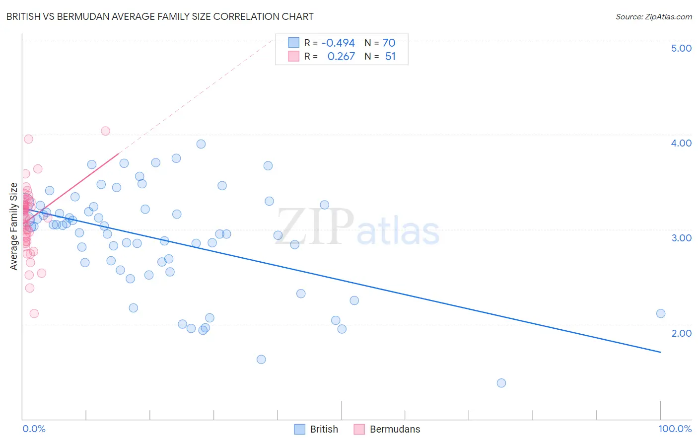 British vs Bermudan Average Family Size