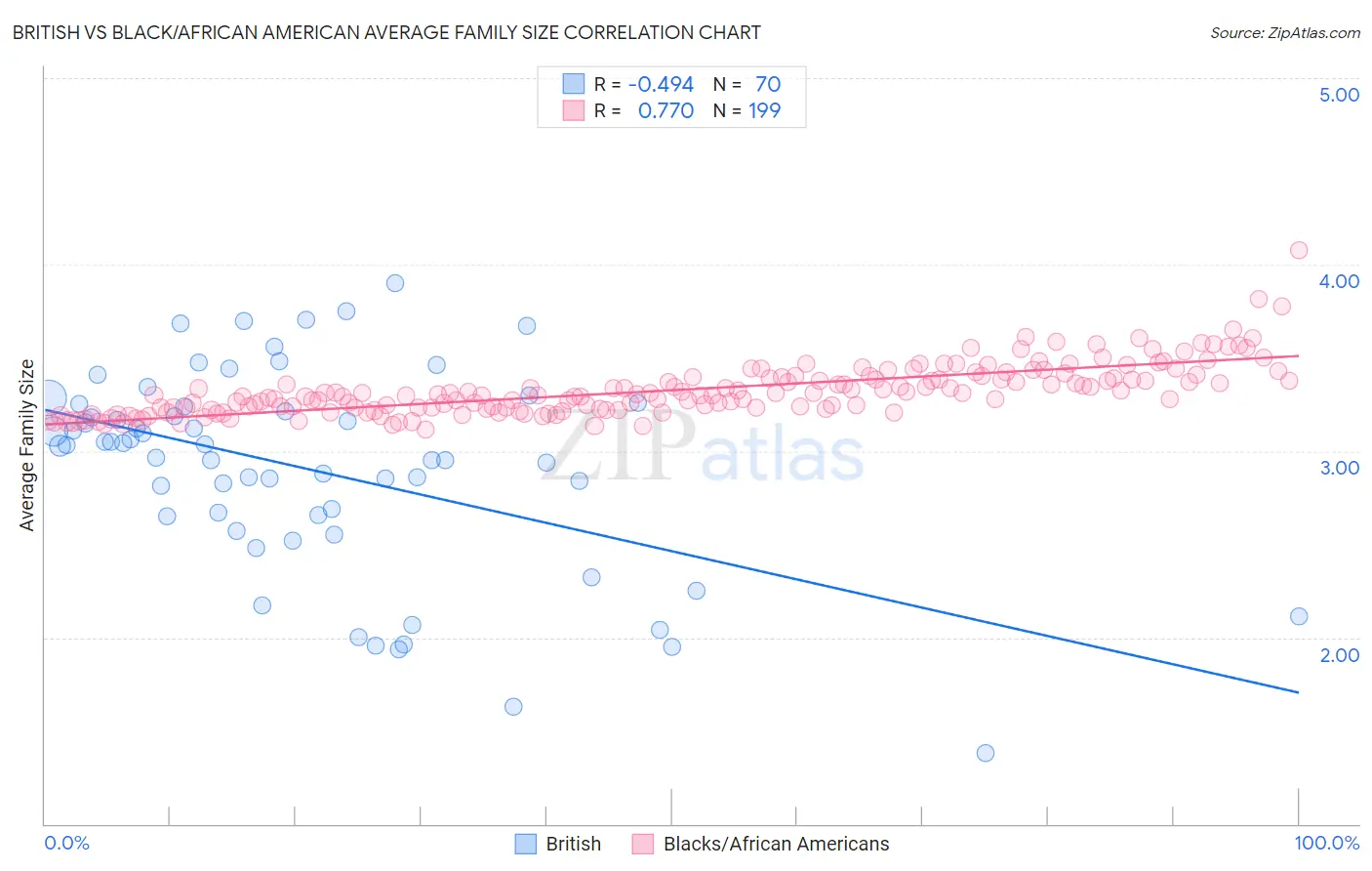 British vs Black/African American Average Family Size