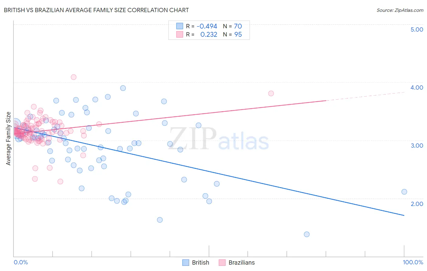 British vs Brazilian Average Family Size