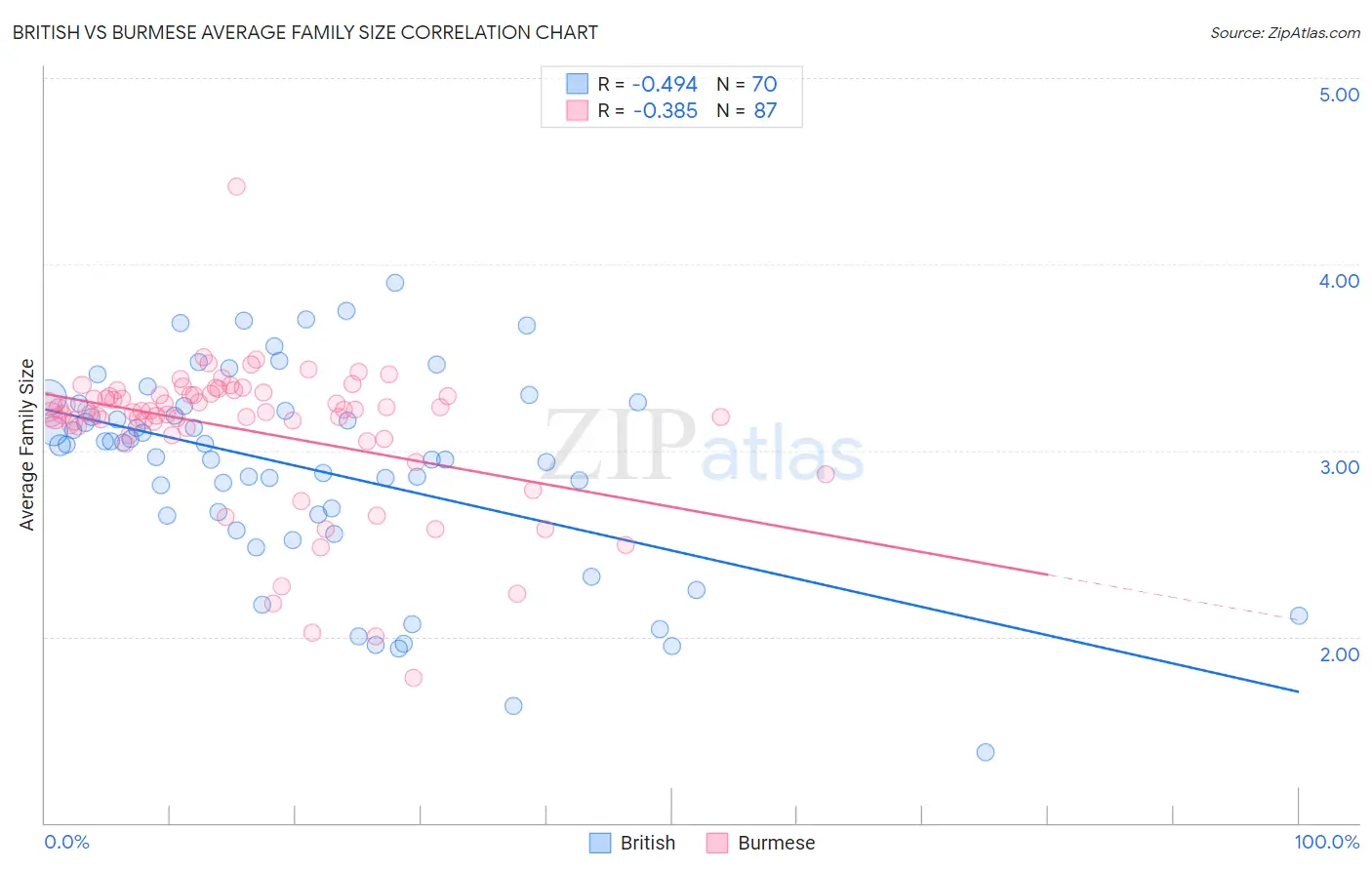 British vs Burmese Average Family Size