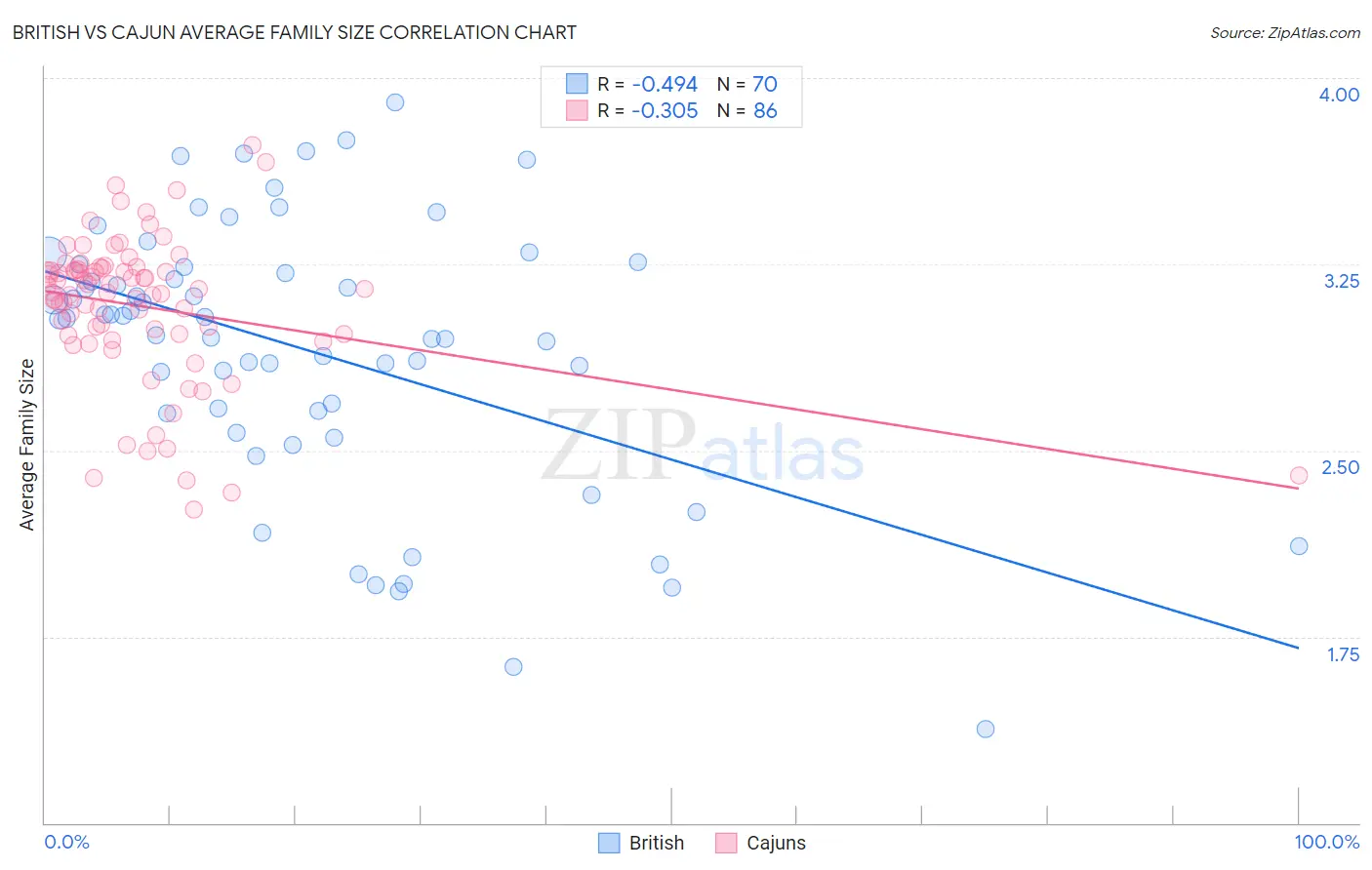 British vs Cajun Average Family Size