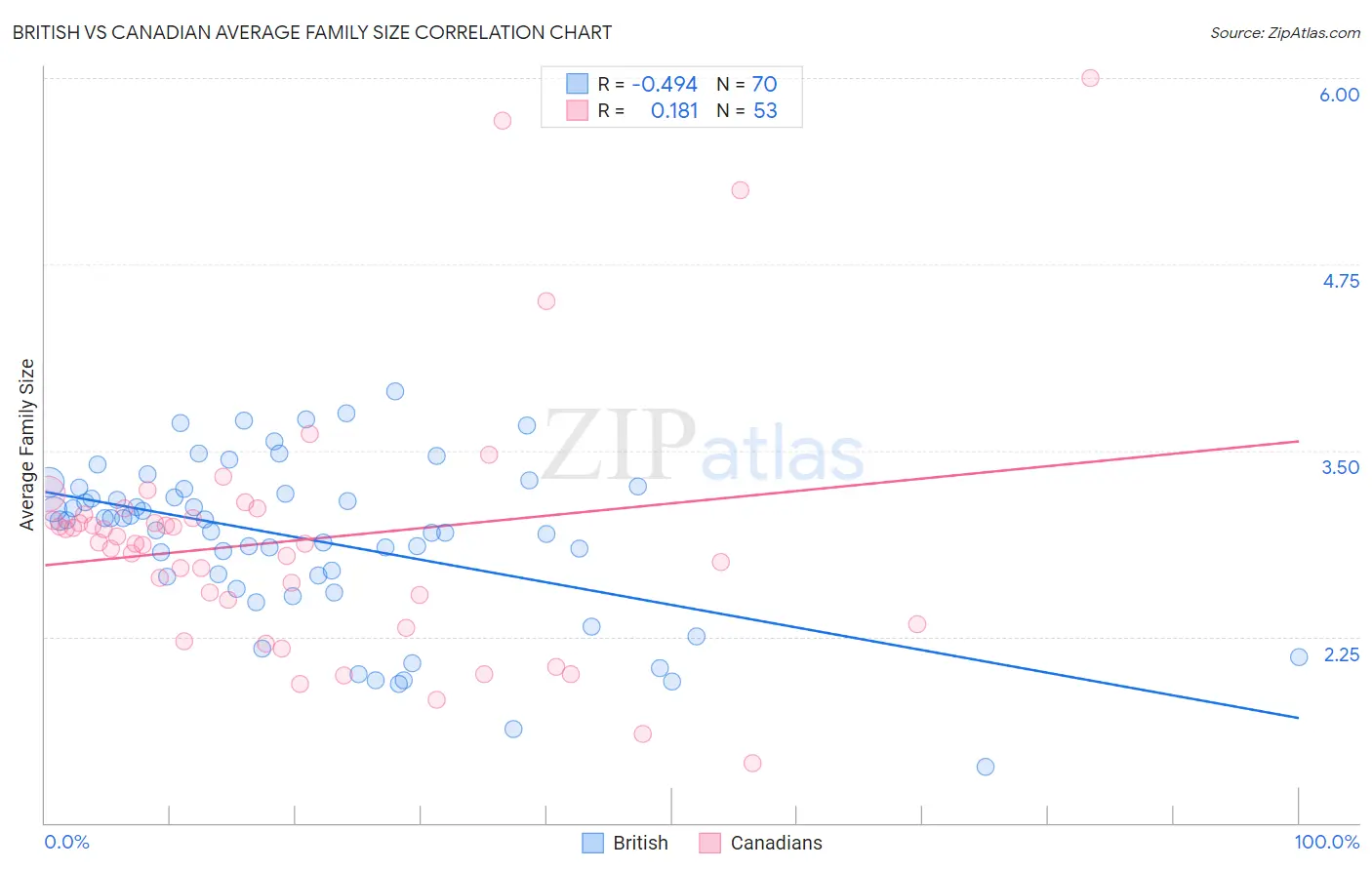 British vs Canadian Average Family Size
