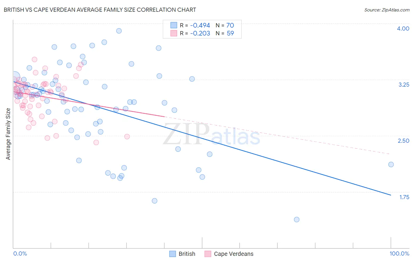 British vs Cape Verdean Average Family Size