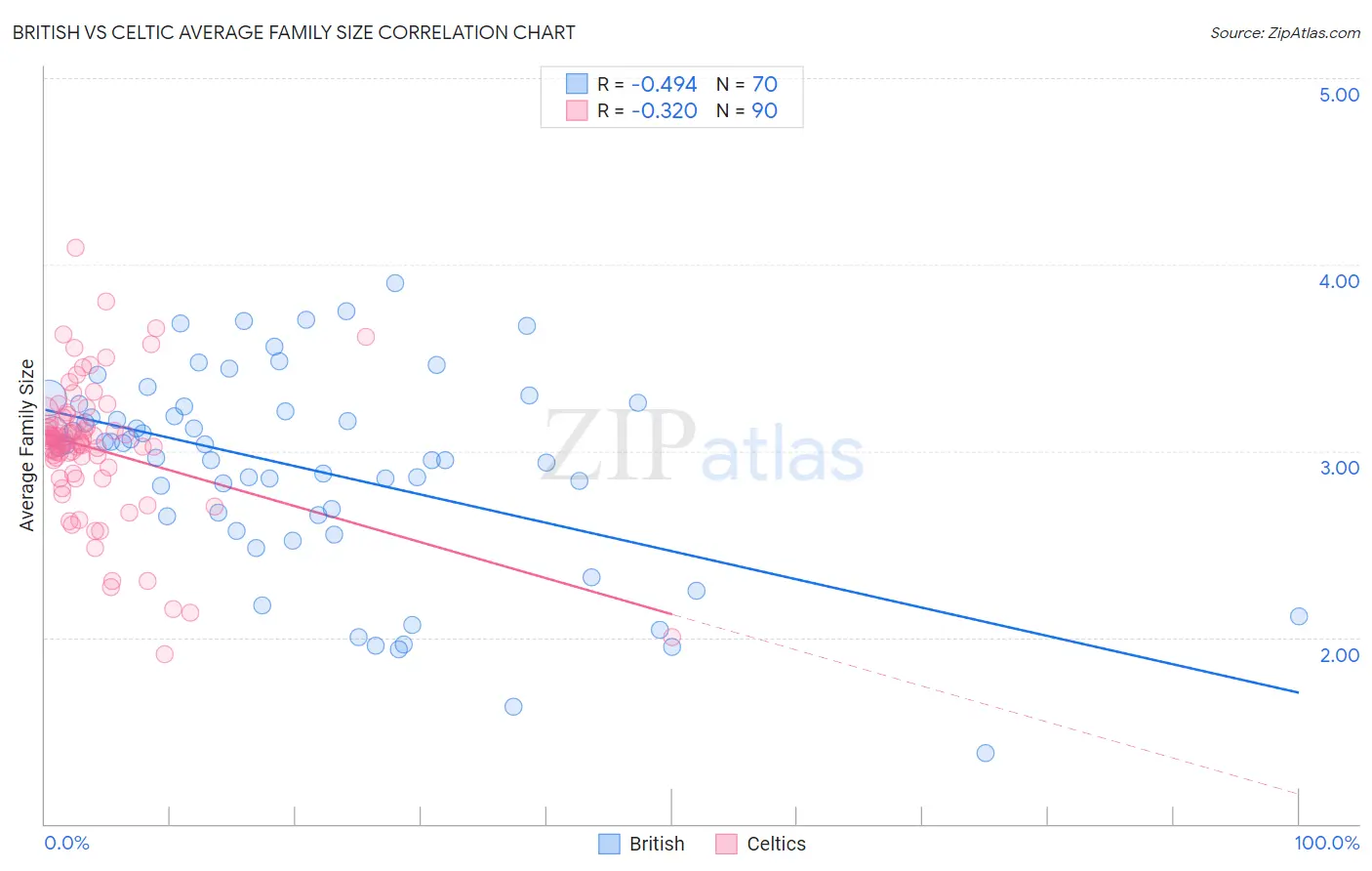 British vs Celtic Average Family Size