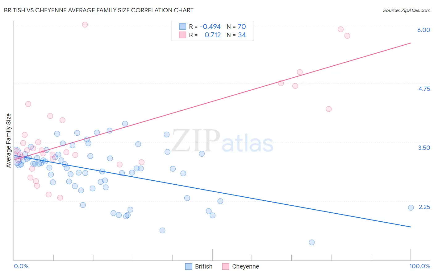 British vs Cheyenne Average Family Size