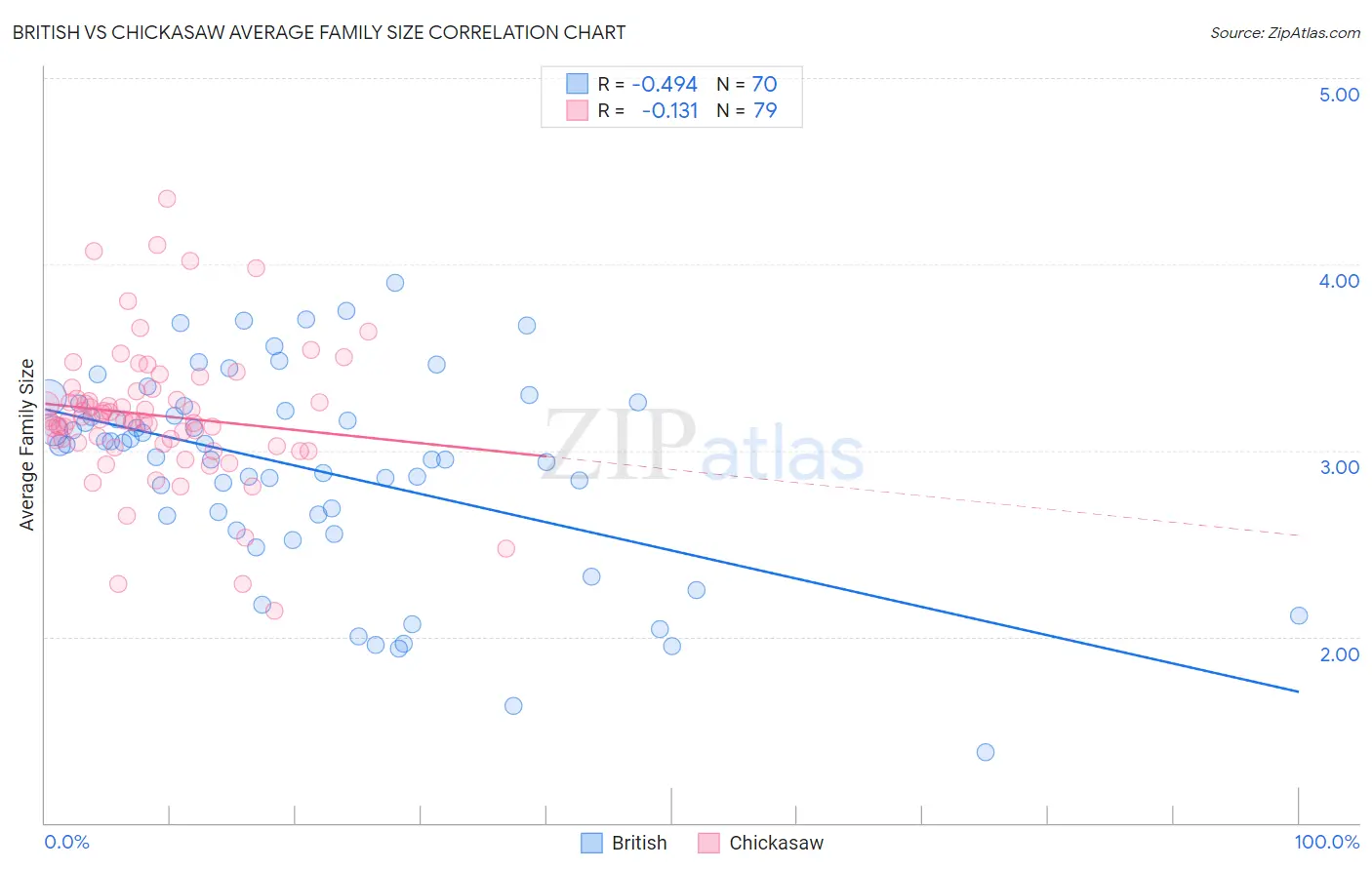 British vs Chickasaw Average Family Size