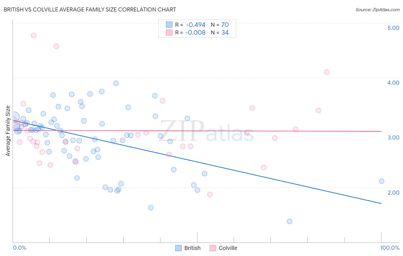 British vs Colville Average Family Size