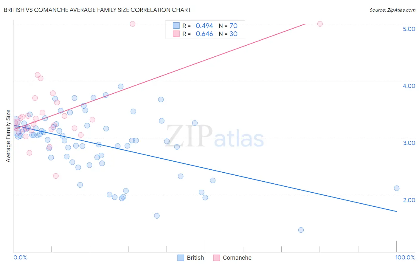 British vs Comanche Average Family Size