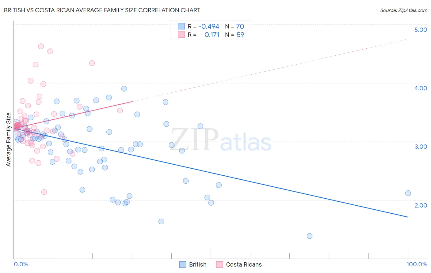 British vs Costa Rican Average Family Size
