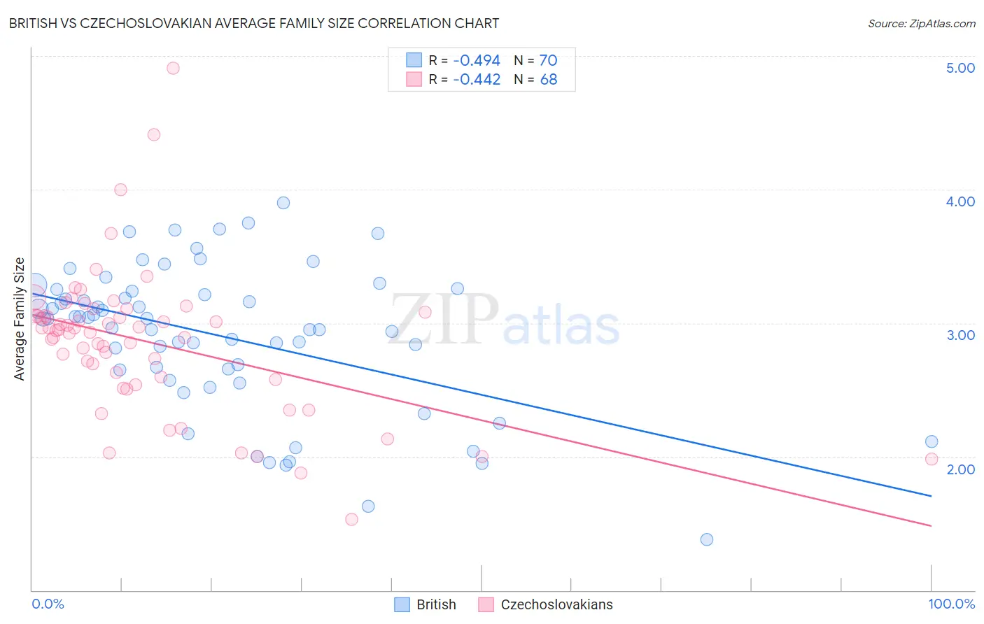 British vs Czechoslovakian Average Family Size