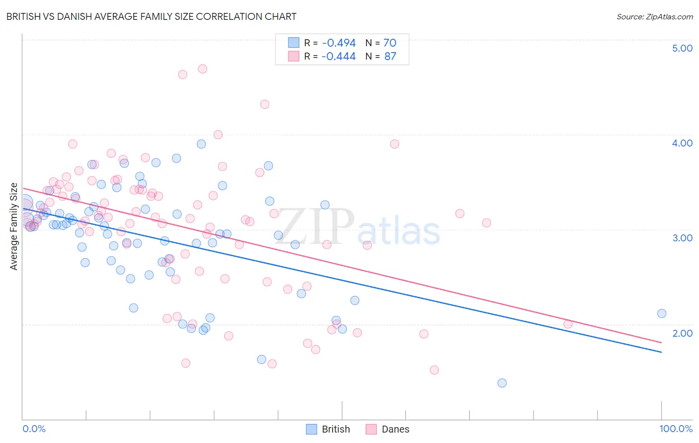 British vs Danish Average Family Size