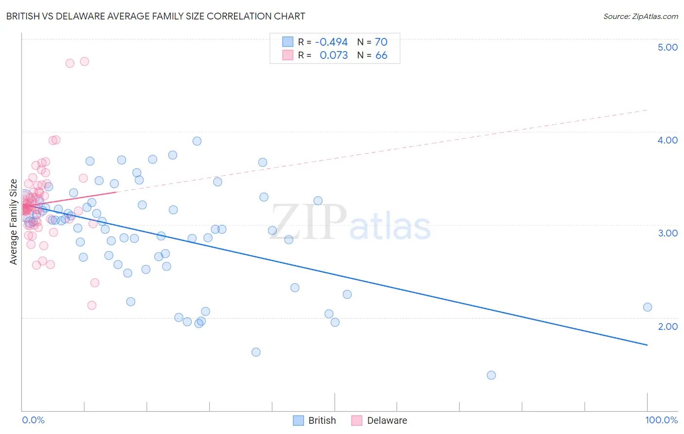 British vs Delaware Average Family Size
