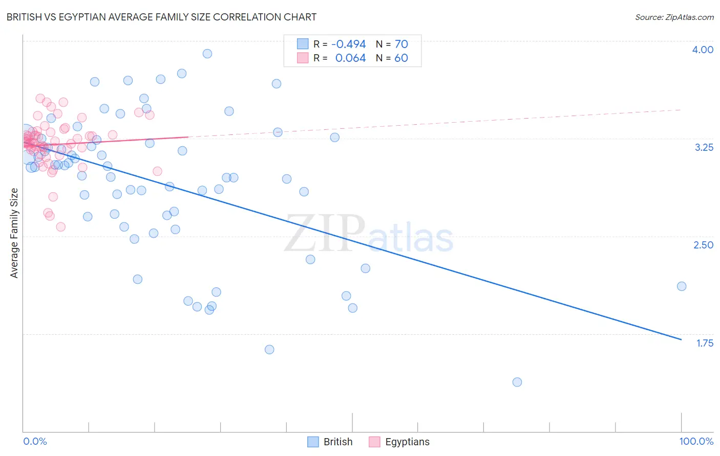 British vs Egyptian Average Family Size