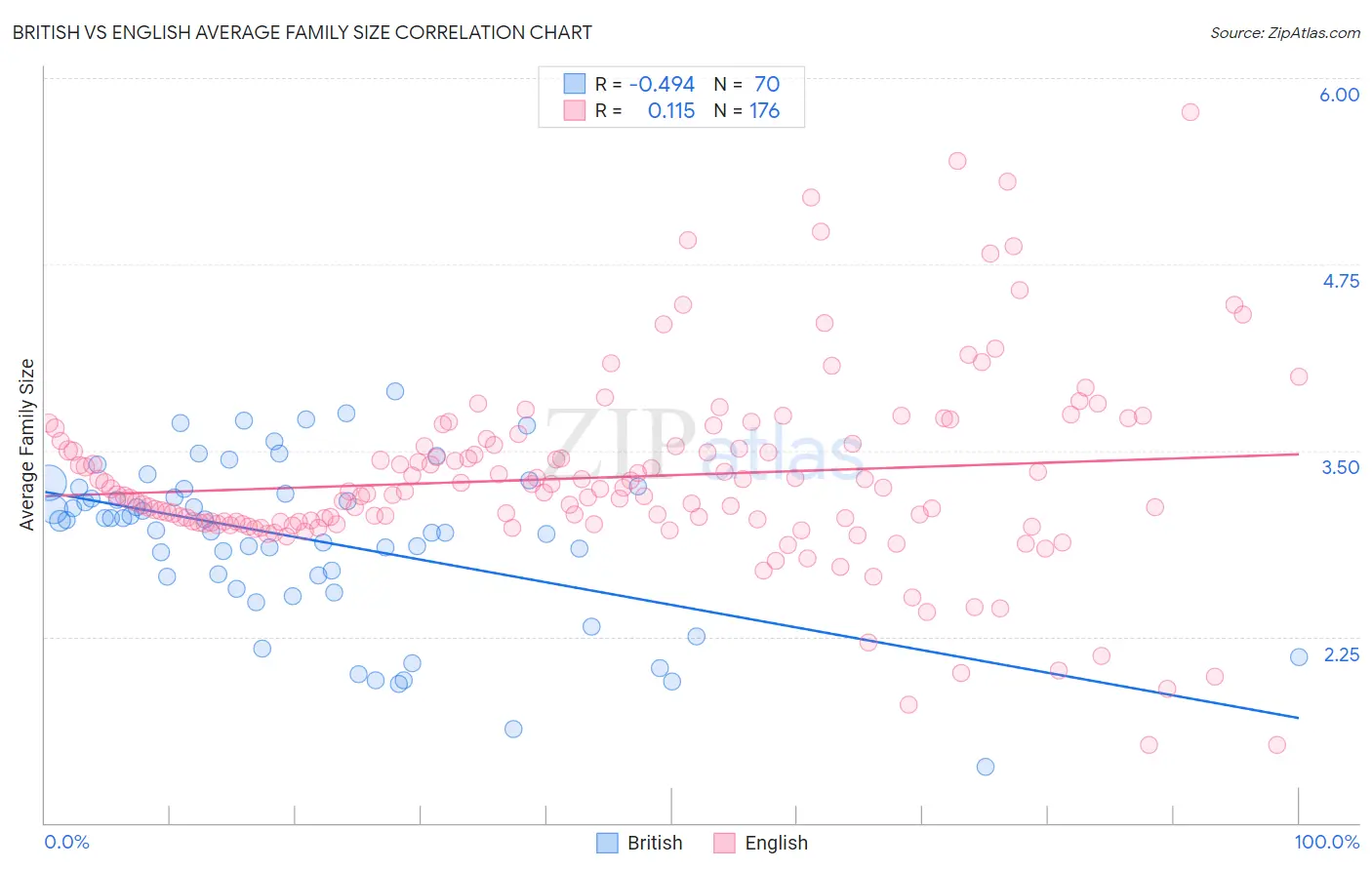 British vs English Average Family Size