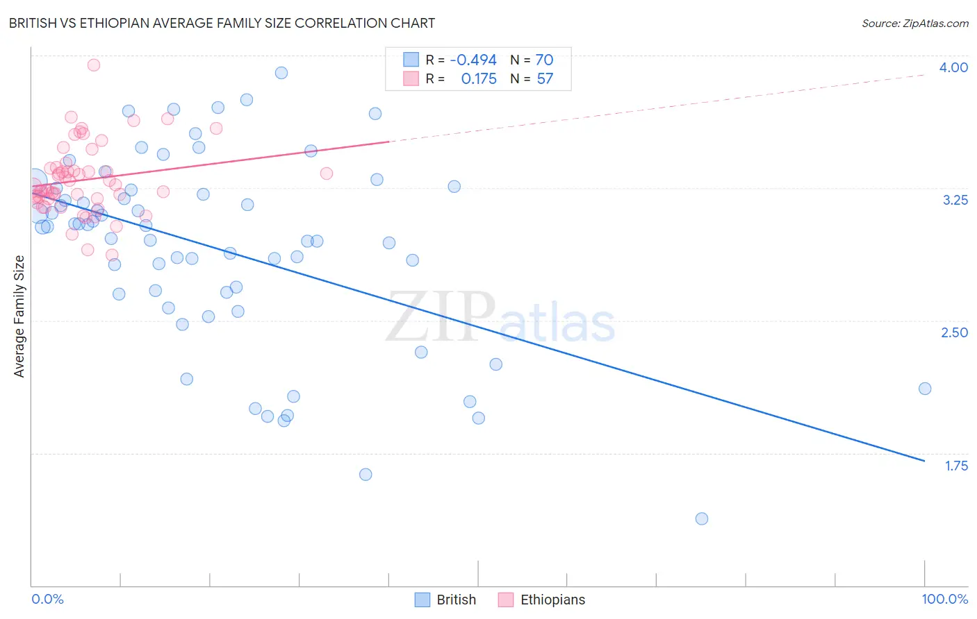 British vs Ethiopian Average Family Size
