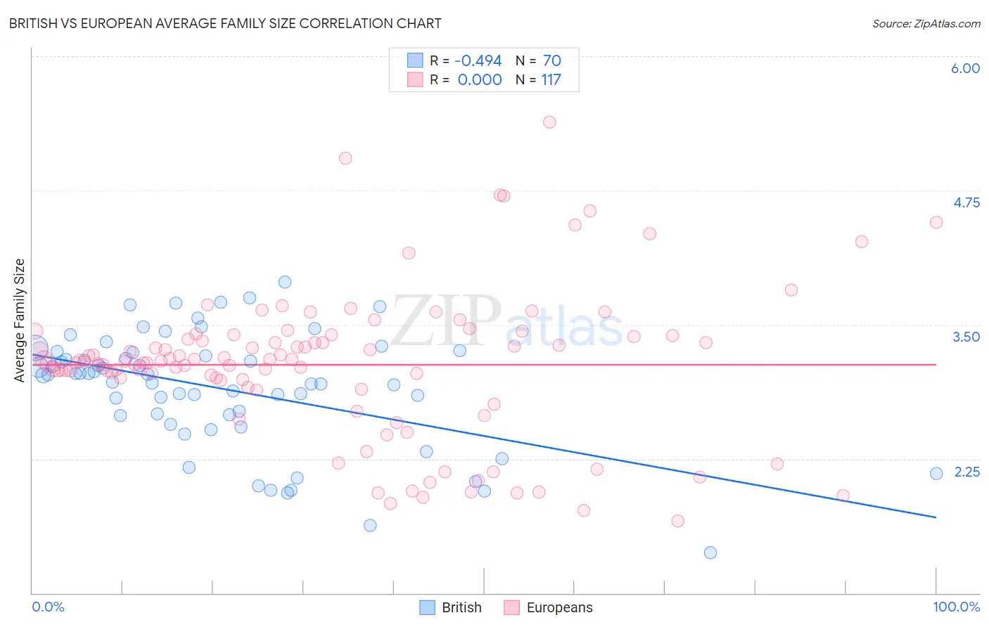 British vs European Average Family Size