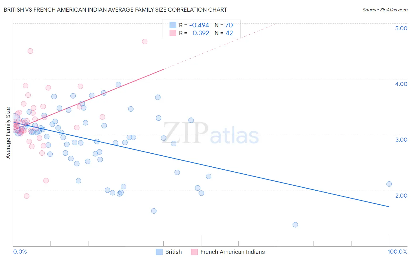 British vs French American Indian Average Family Size