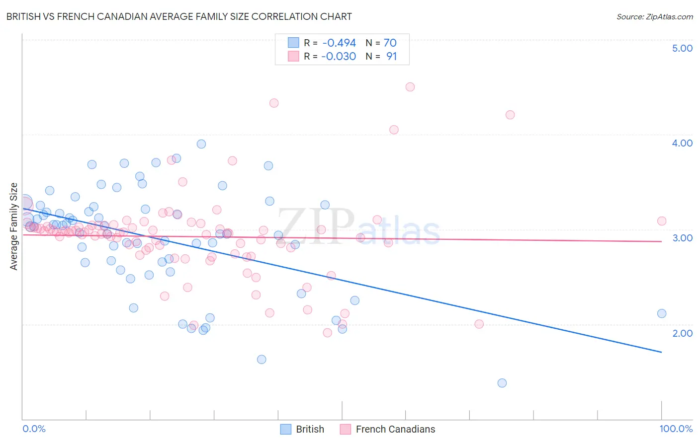 British vs French Canadian Average Family Size