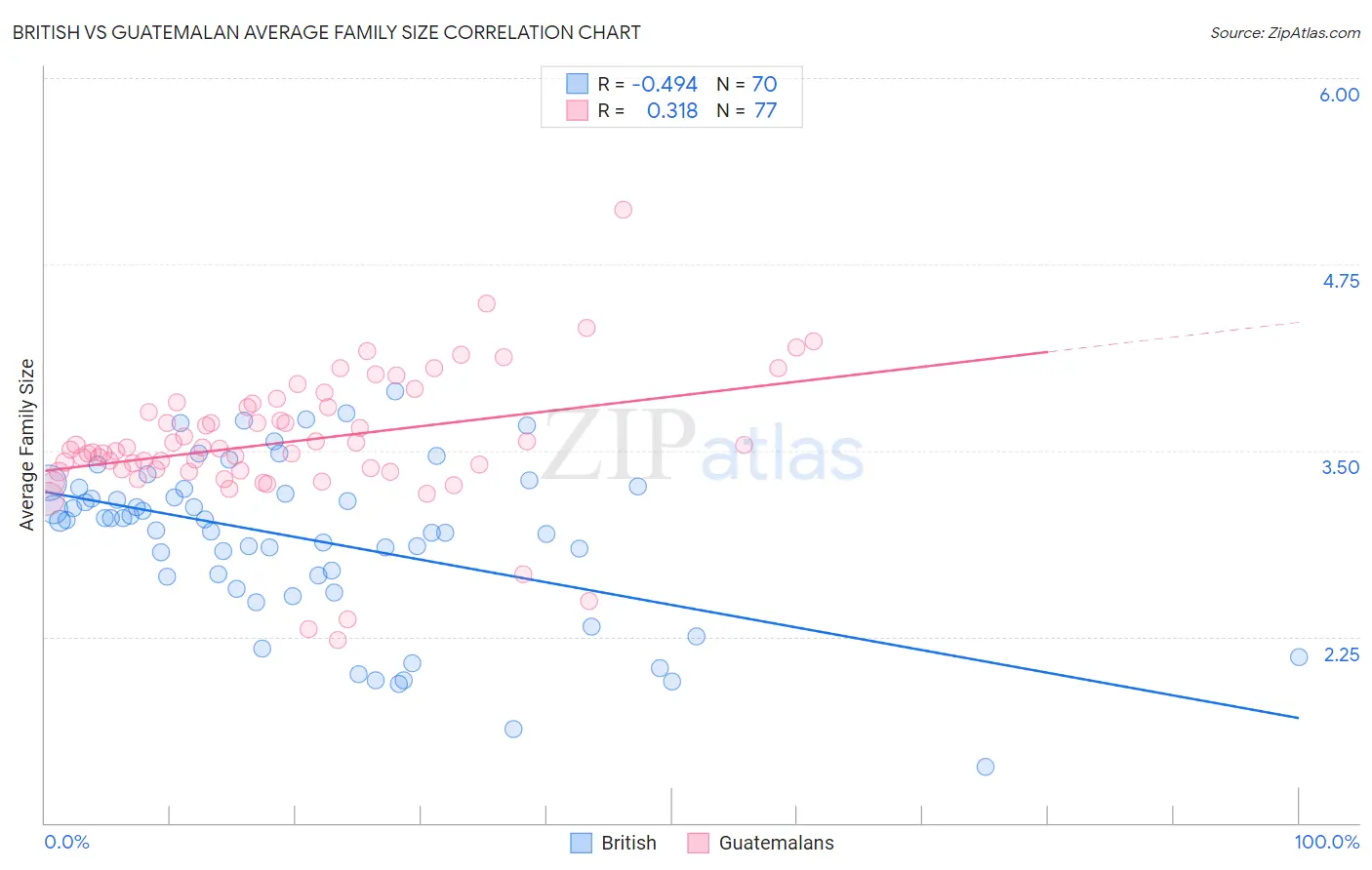British vs Guatemalan Average Family Size