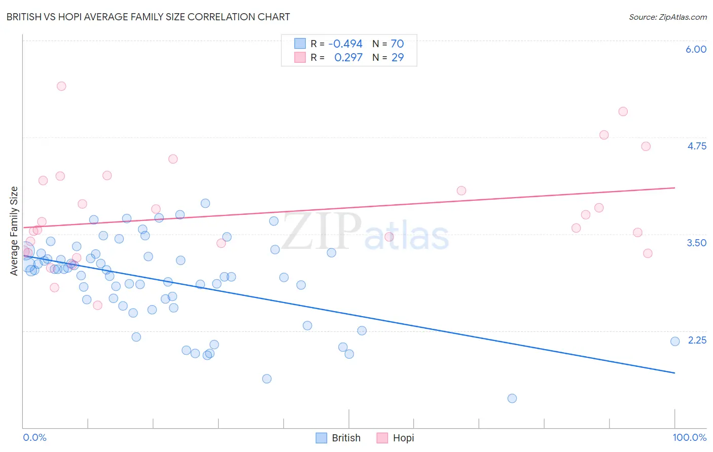 British vs Hopi Average Family Size