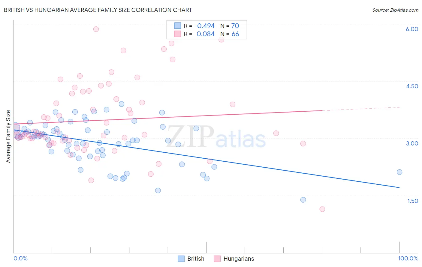 British vs Hungarian Average Family Size