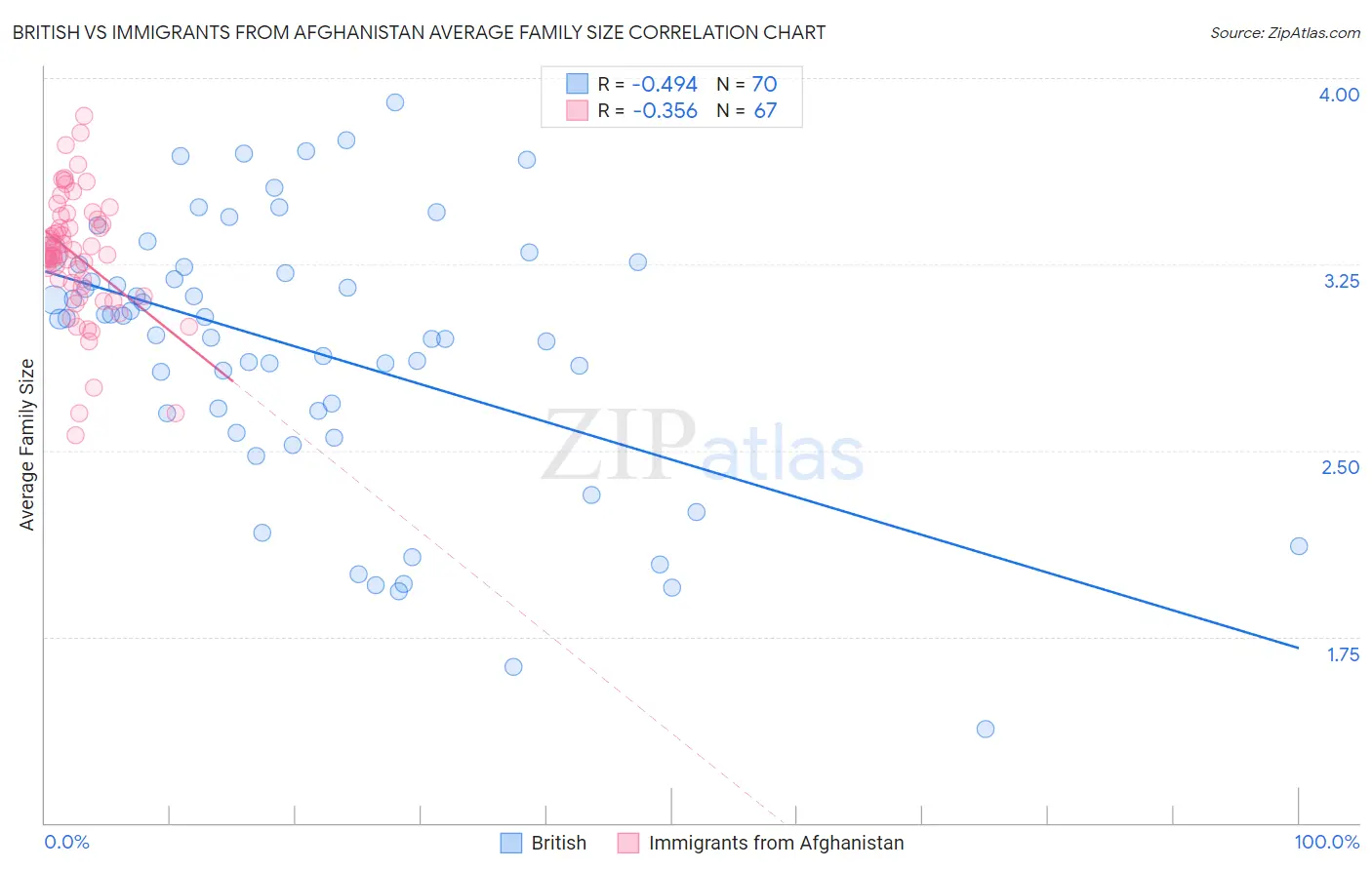 British vs Immigrants from Afghanistan Average Family Size