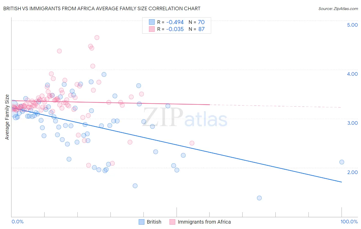 British vs Immigrants from Africa Average Family Size