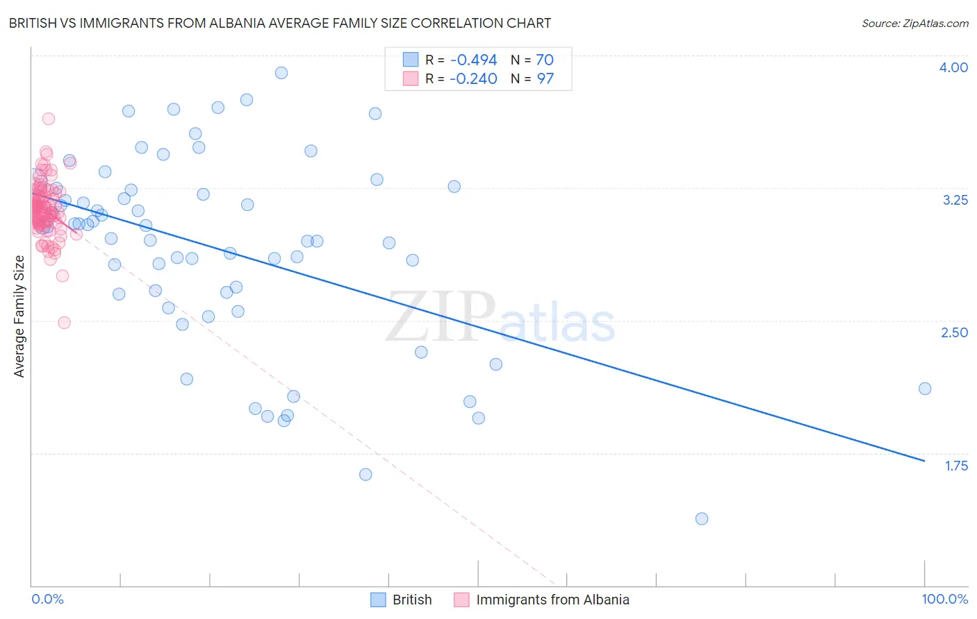 British vs Immigrants from Albania Average Family Size