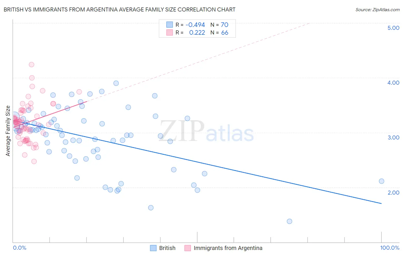 British vs Immigrants from Argentina Average Family Size