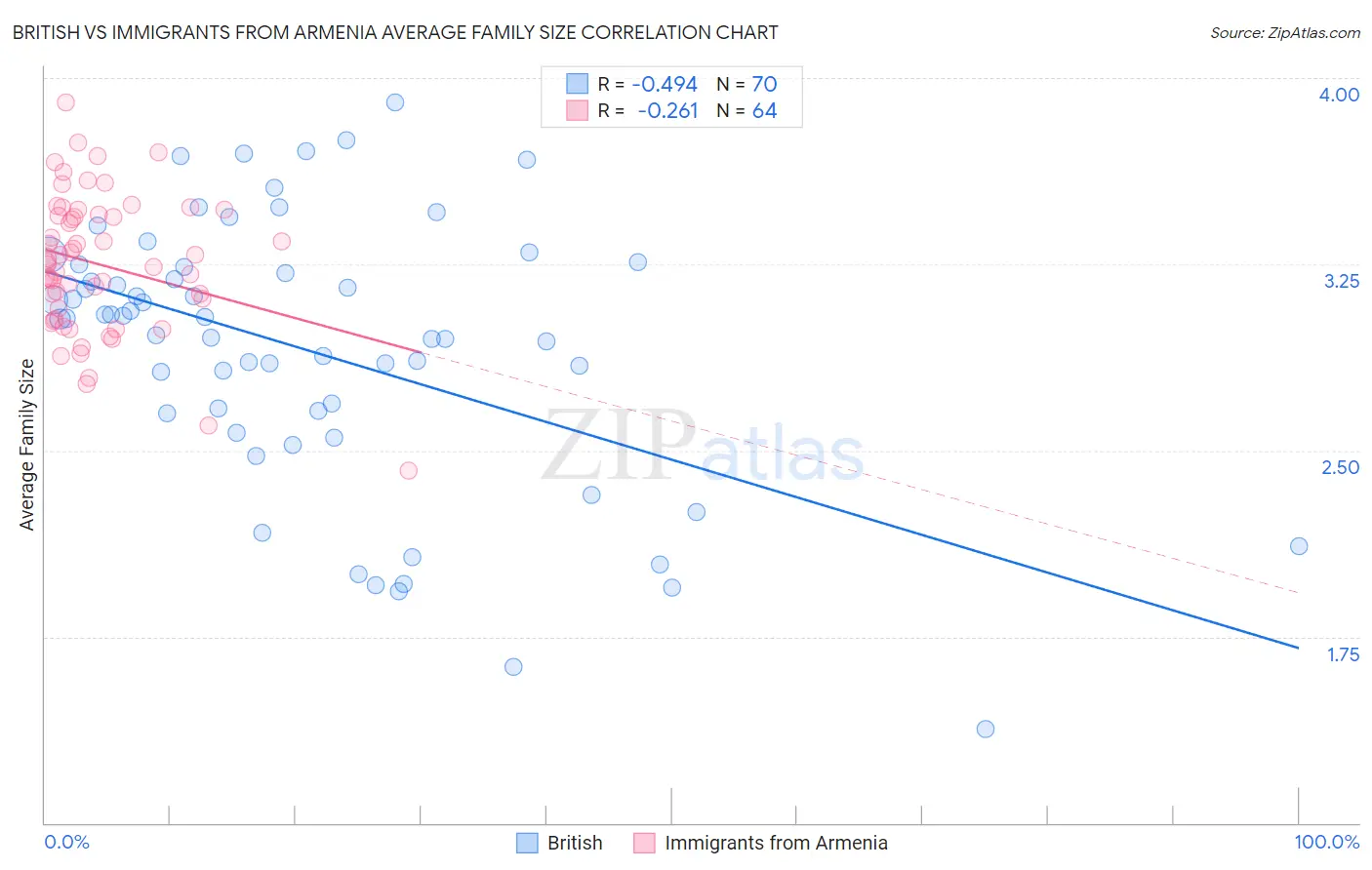 British vs Immigrants from Armenia Average Family Size