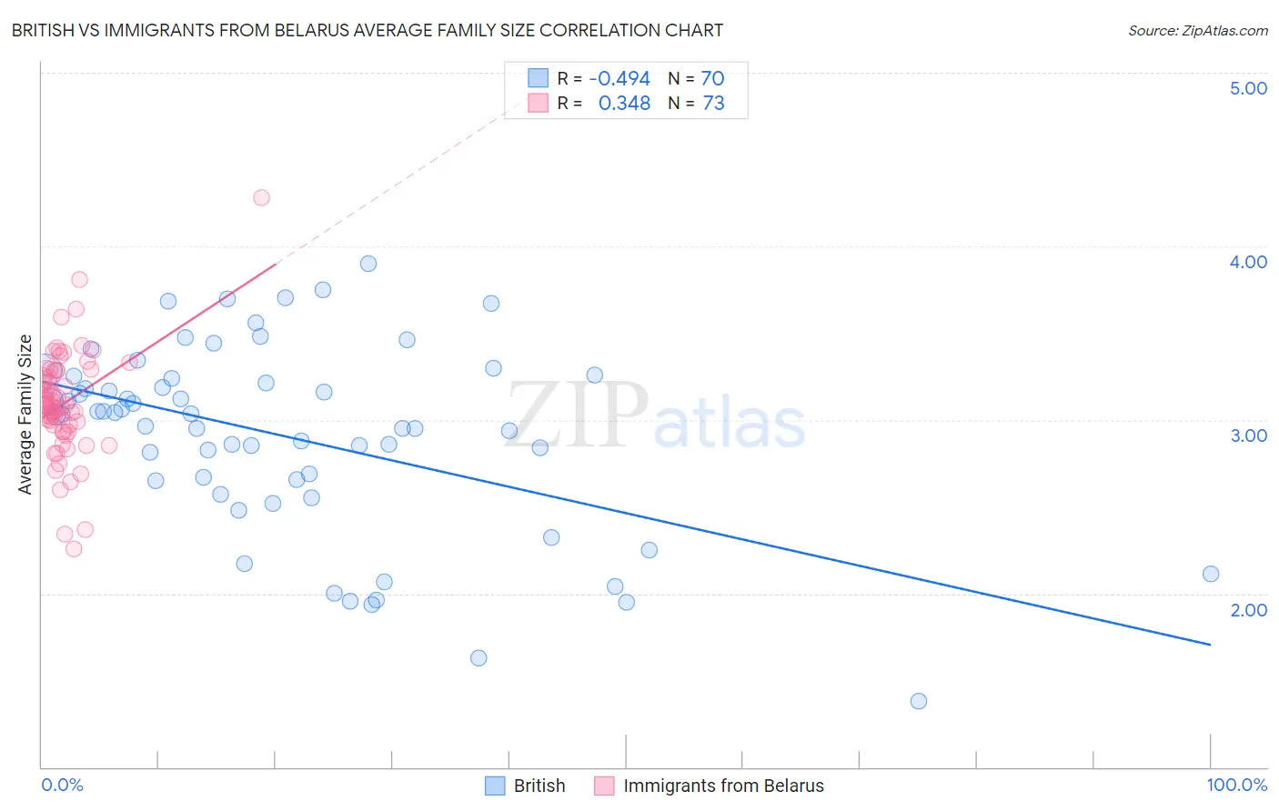British vs Immigrants from Belarus Average Family Size