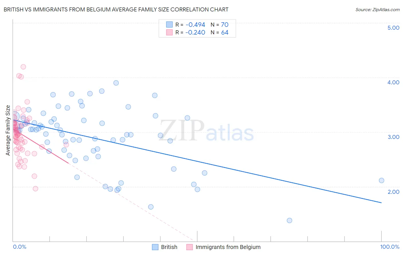 British vs Immigrants from Belgium Average Family Size