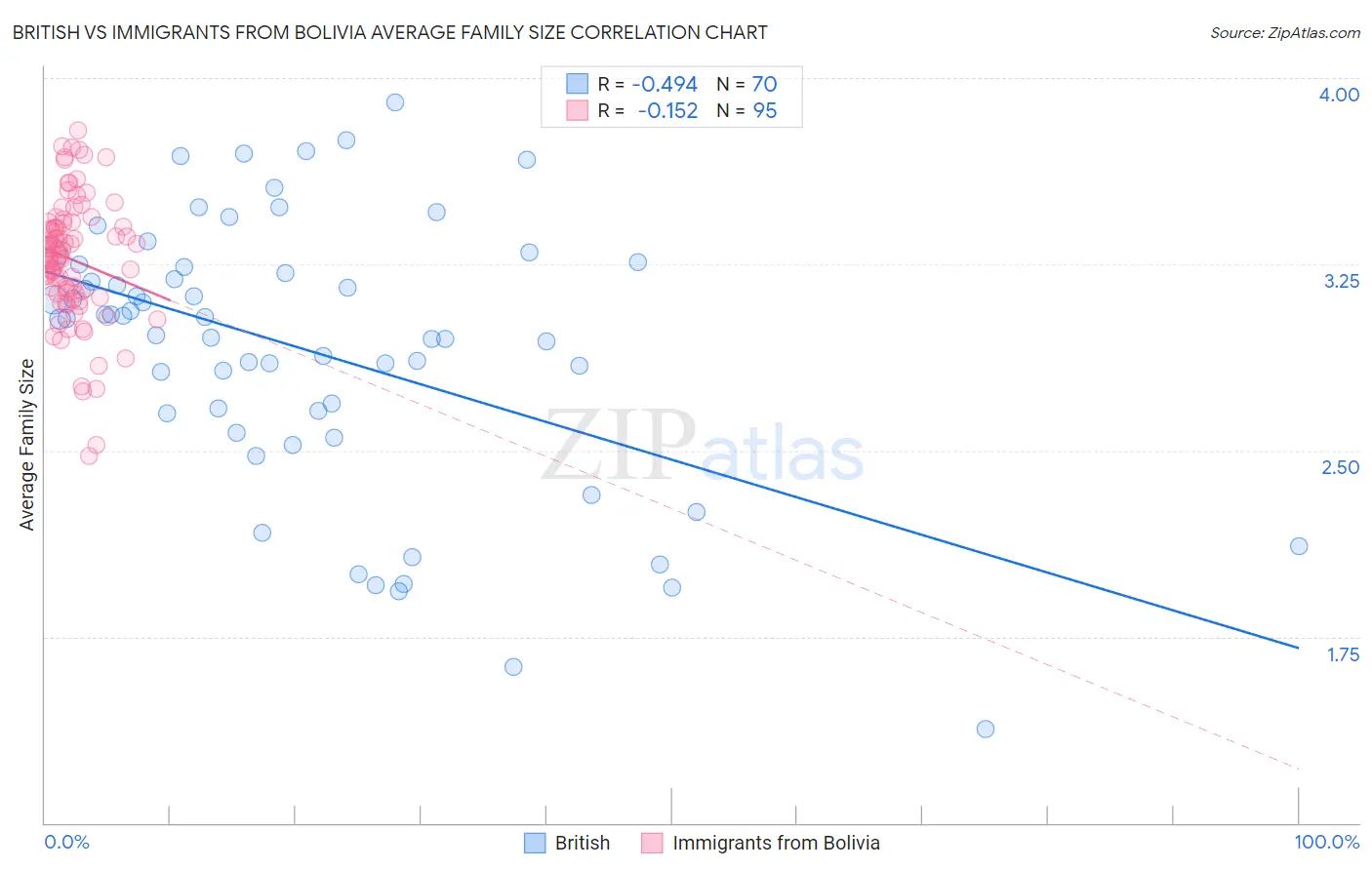 British vs Immigrants from Bolivia Average Family Size