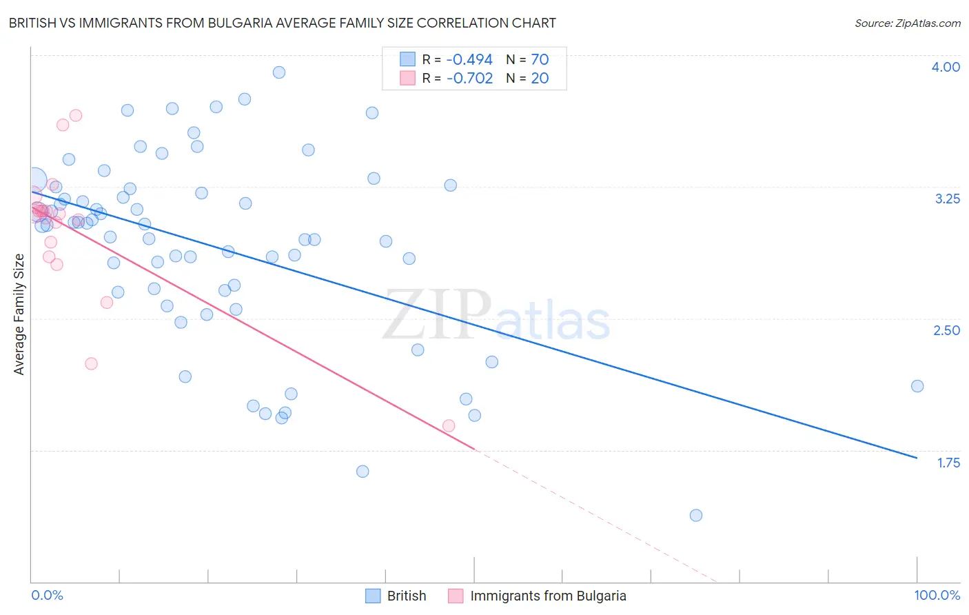 British vs Immigrants from Bulgaria Average Family Size