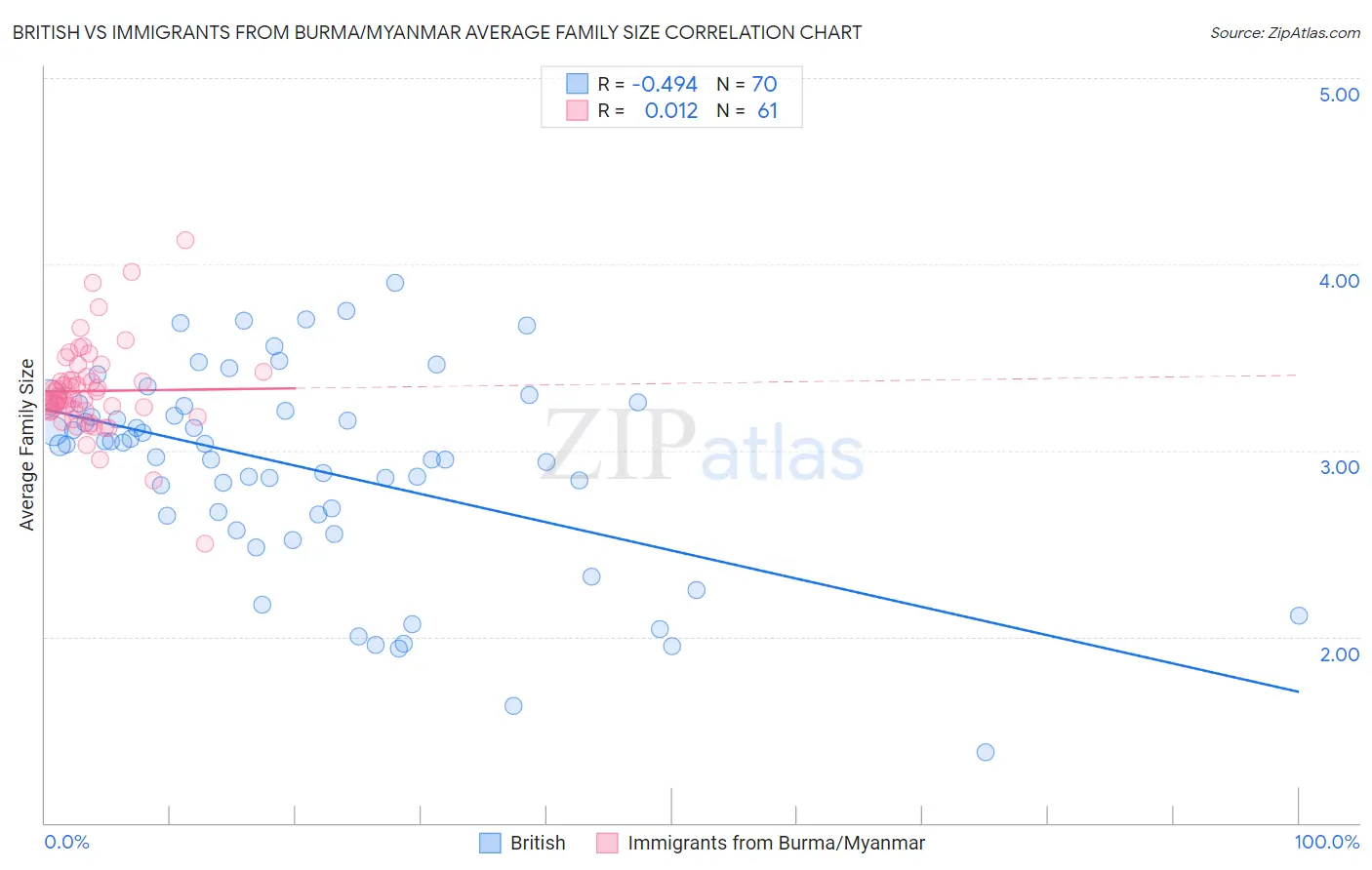 British vs Immigrants from Burma/Myanmar Average Family Size
