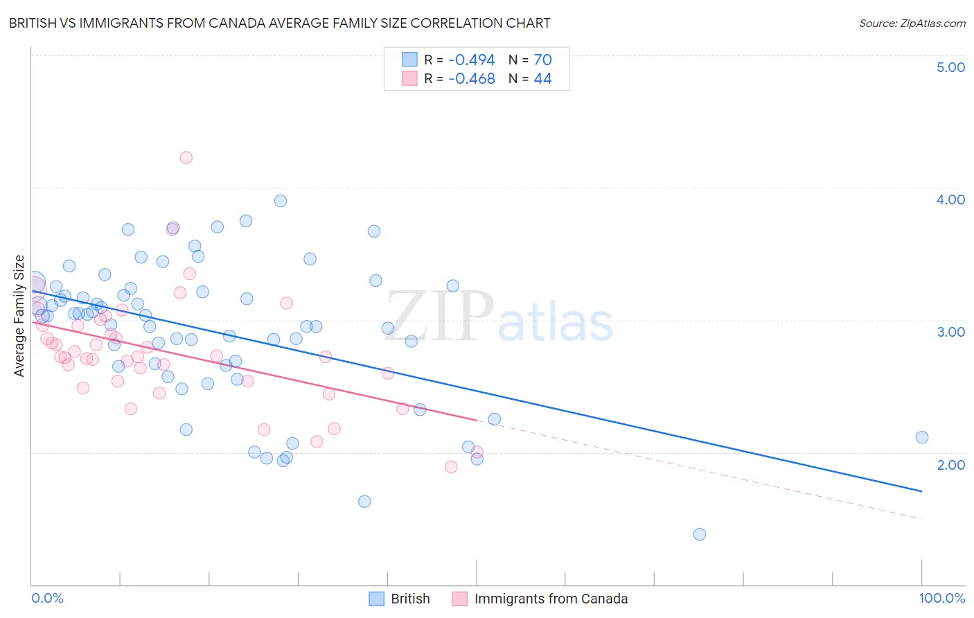 British vs Immigrants from Canada Average Family Size